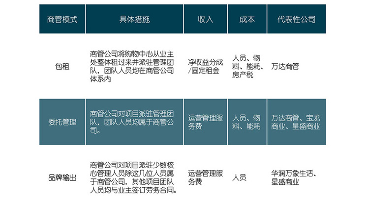 2022年第三季度零售物业市场报告