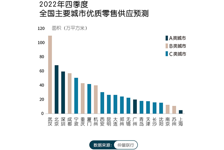 2022年第三季度零售物业市场报告