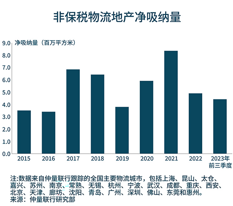 带你看中国：2023年第三季度物流地产市场概览