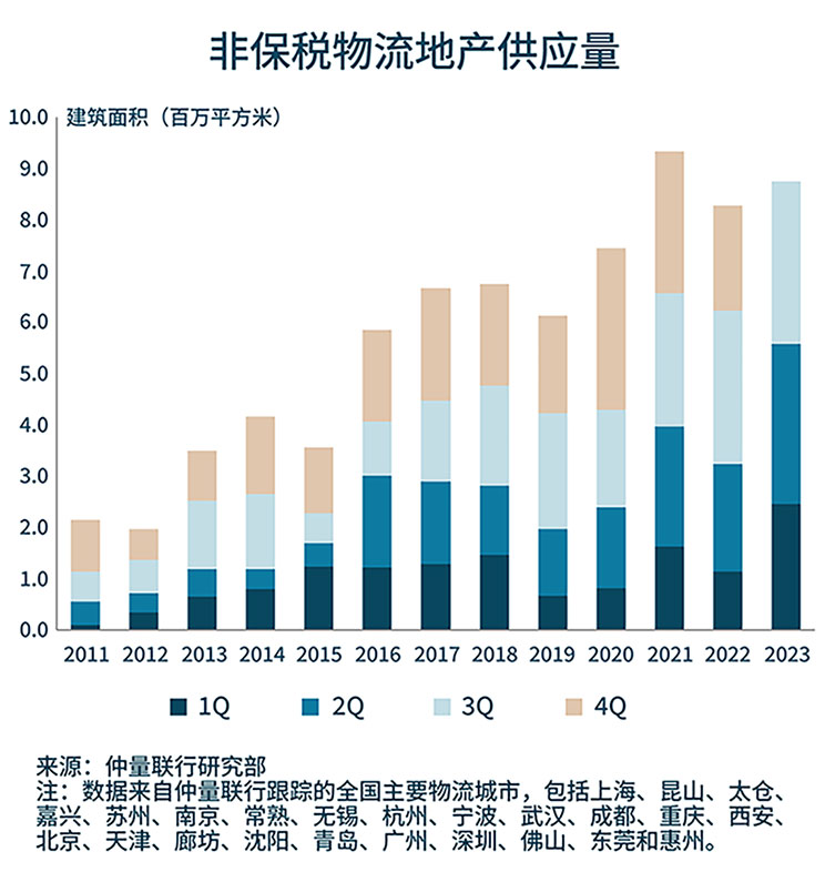 带你看中国：2023年第三季度物流地产市场概览