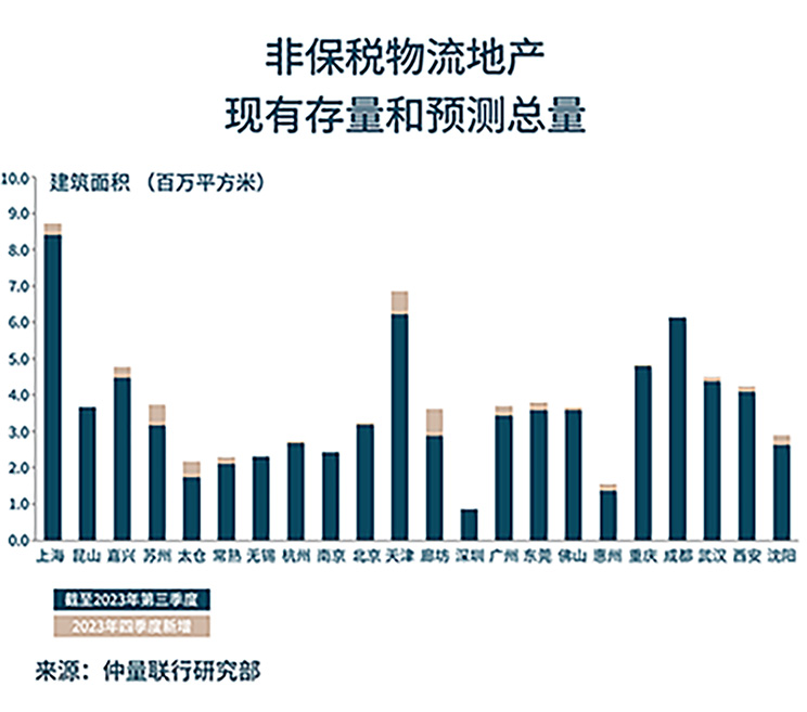 带你看中国：2023年第三季度物流地产市场概览