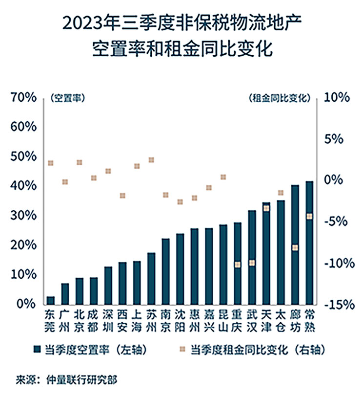 带你看中国：2023年第三季度物流地产市场概览