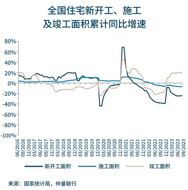 带你看中国：2023年第三季度住宅市场概览