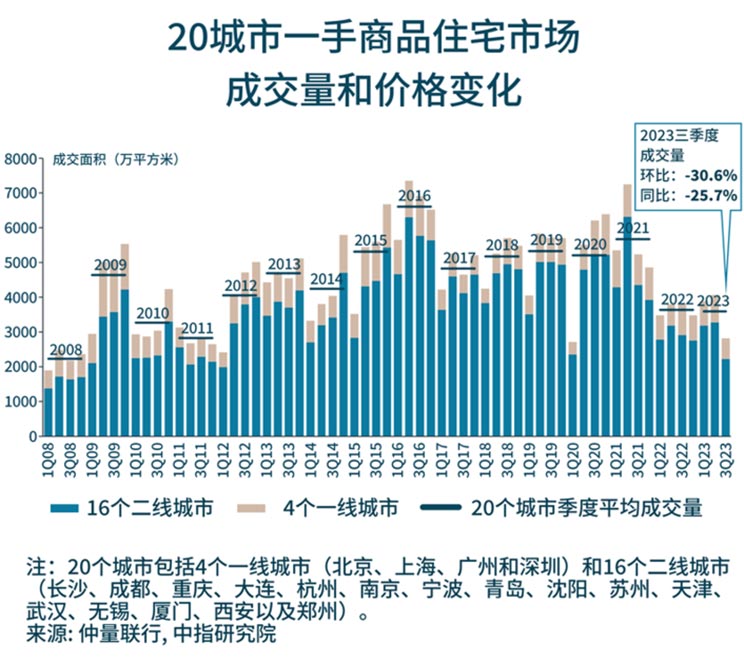 带你看中国：2023年第三季度住宅市场概览