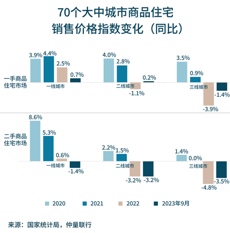 带你看中国：2023年第三季度住宅市场概览