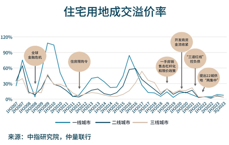 带你看中国：2023年第三季度住宅市场概览