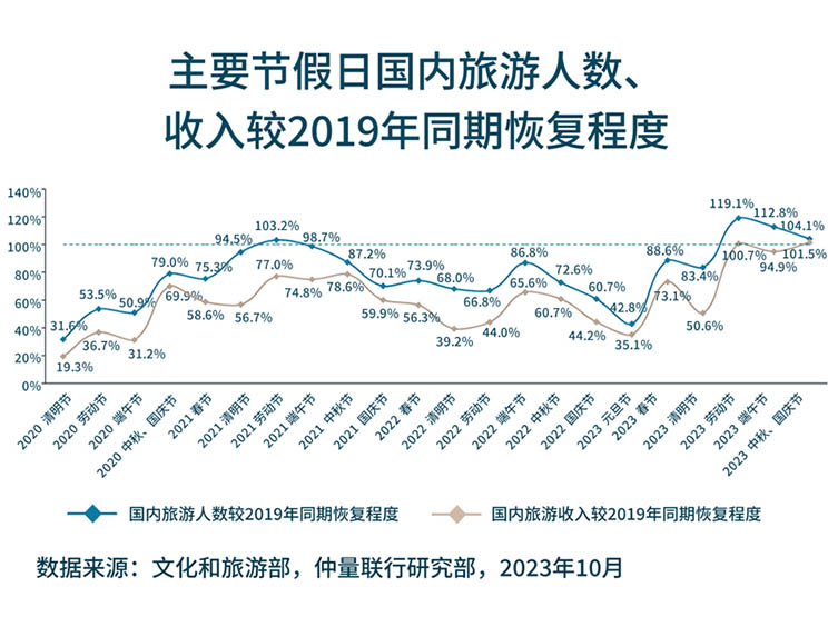 Recovery level chart