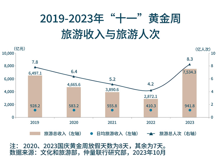 Tourism revenue and visits