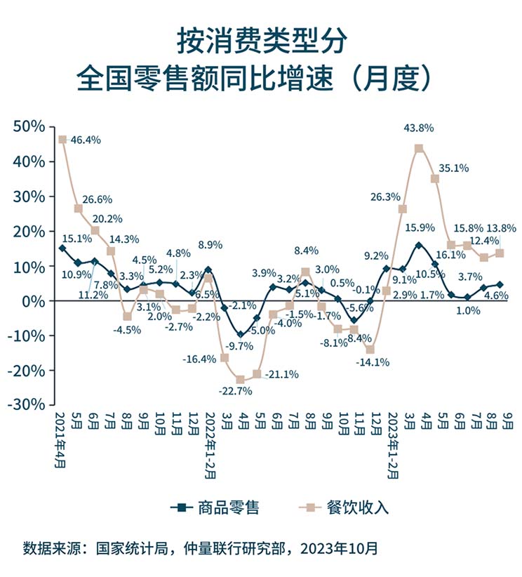 Retail growth chart