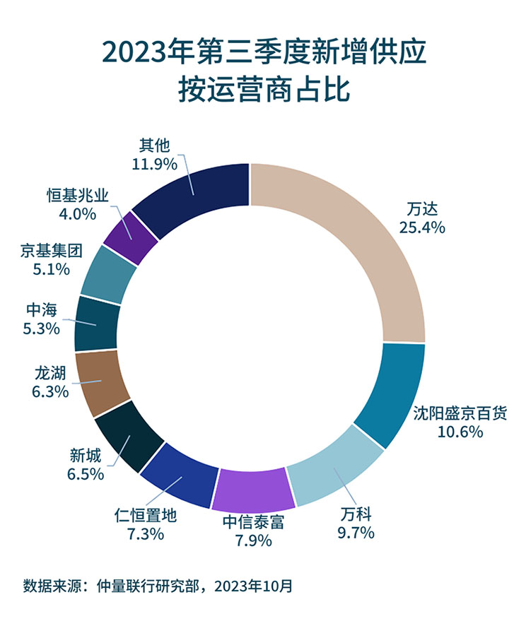 Proportion chart