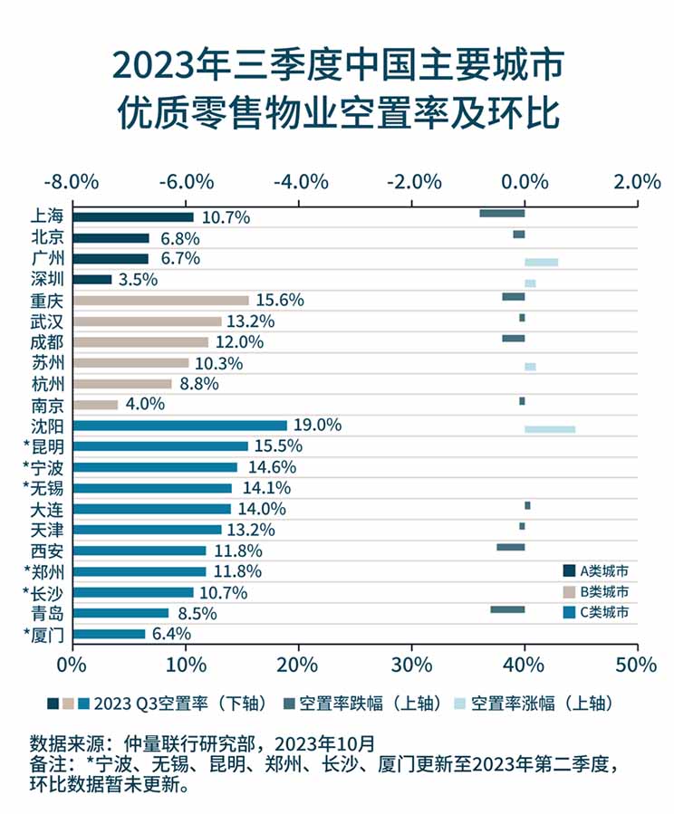 Vacancy rate and comparison