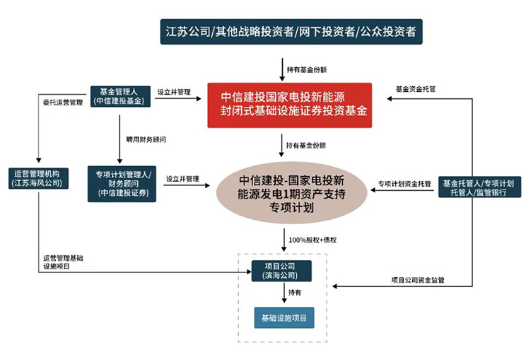 三：基金交易架构