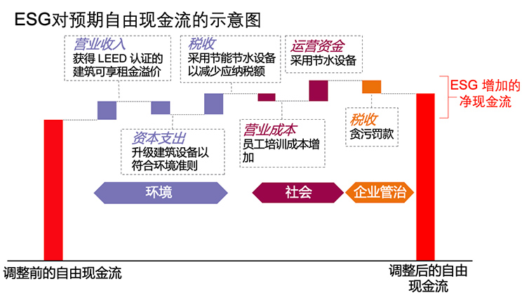 ESG对企业估值的影响