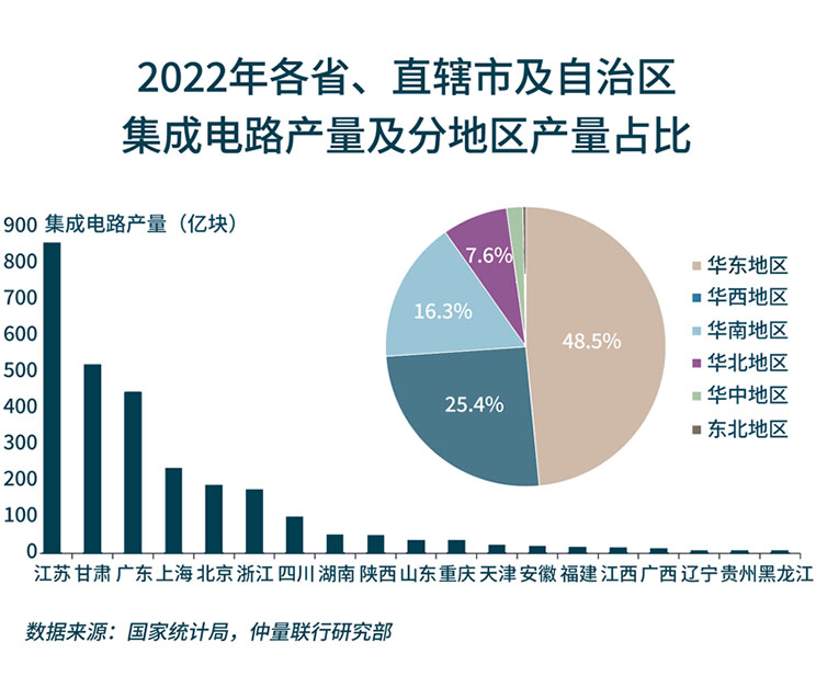 production proportion chart