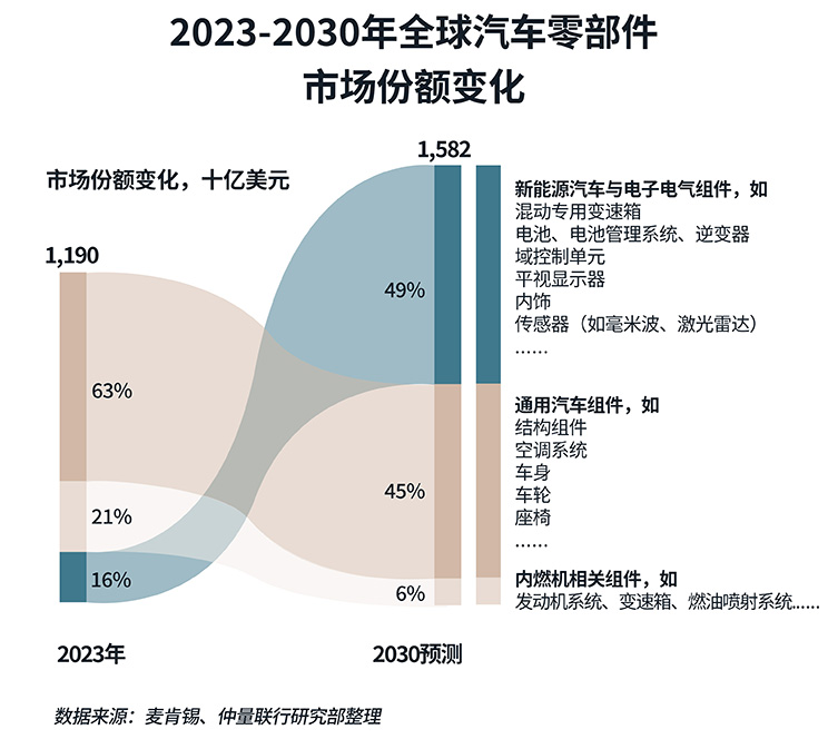 车企零部件制造商驶入新轨道，或成产办需求新引擎？