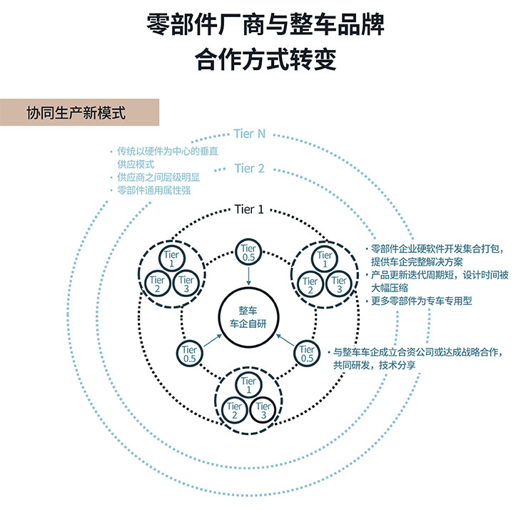 车企零部件制造商驶入新轨道，或成产办需求新引擎？