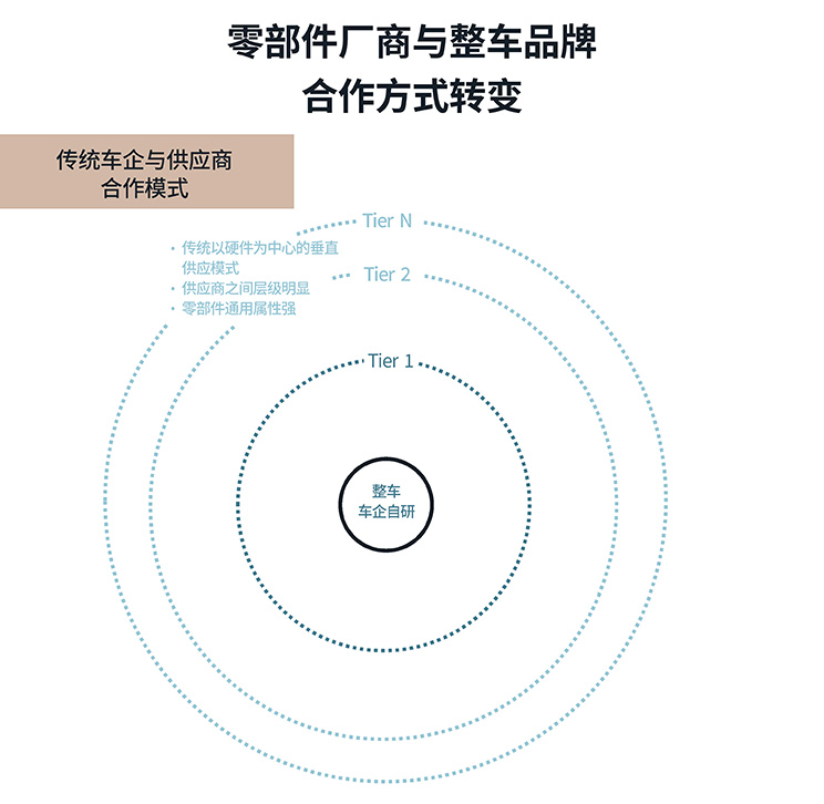 车企零部件制造商驶入新轨道，或成产办需求新引擎？