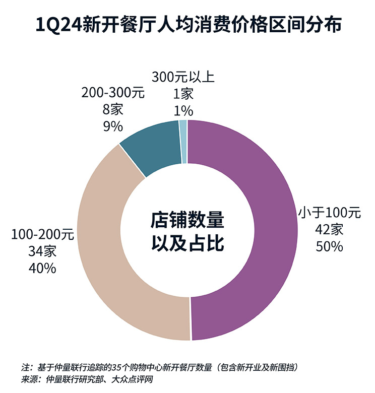 donut chart