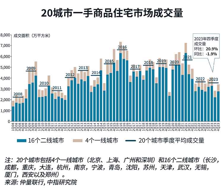 带你看中国丨2023年第四季度住宅市场概览