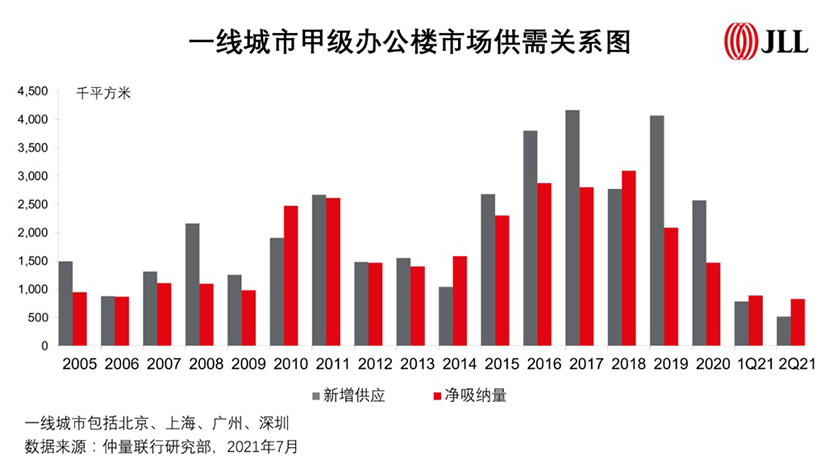 Office Market Q2 2021