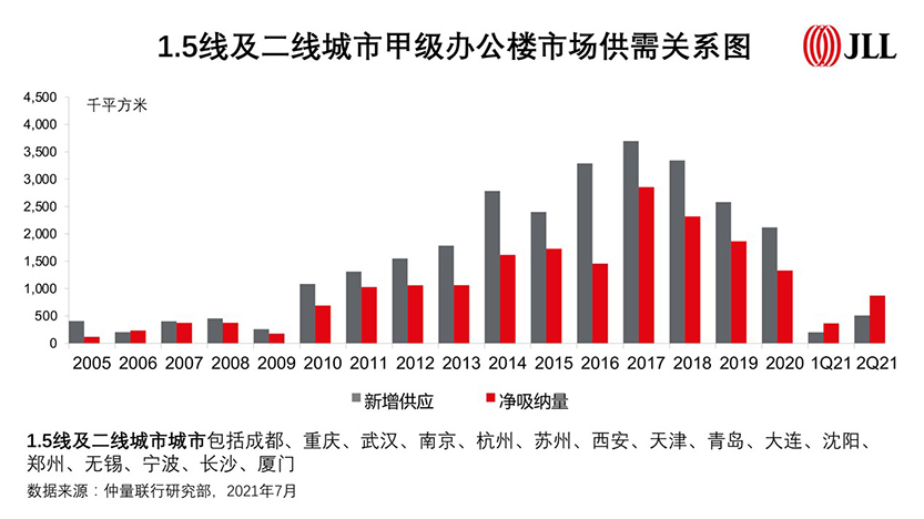 Office Market Q2 2021