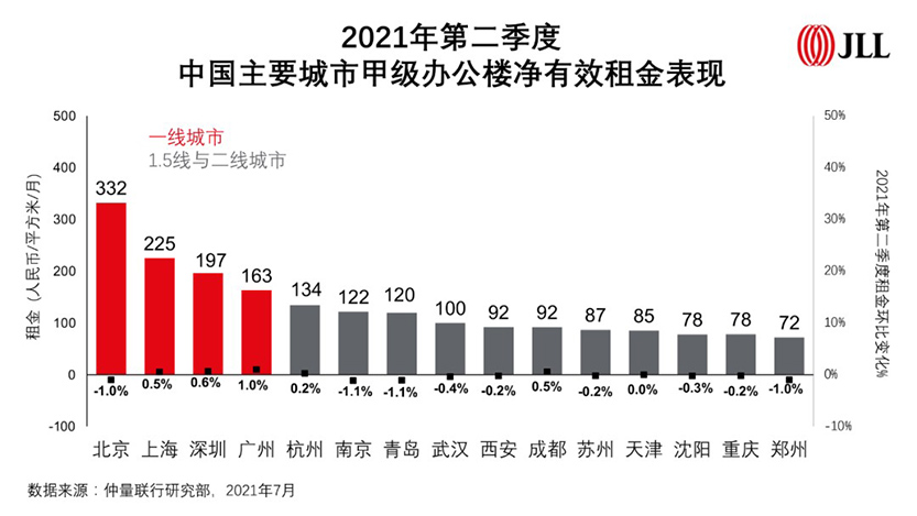Office Market Q2 2021