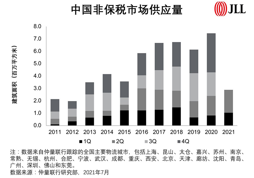 Q2 Logistics Market