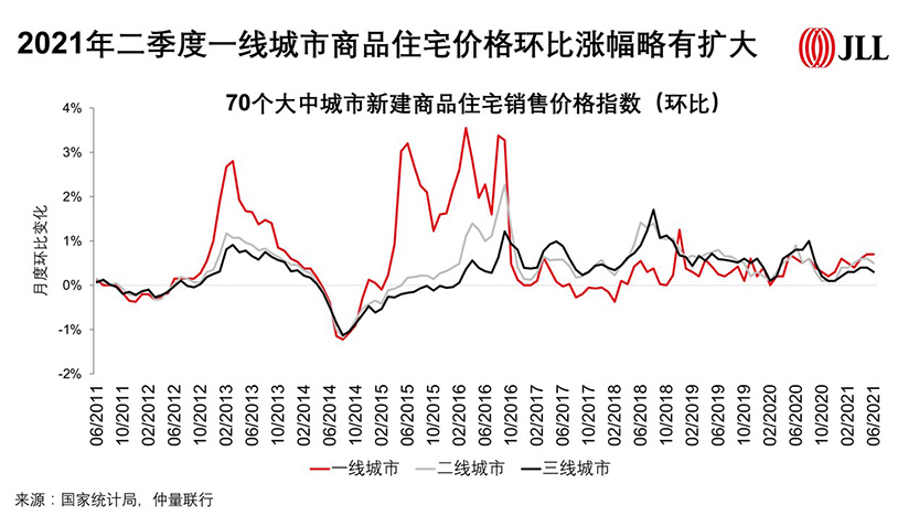 Q2 Residential Market