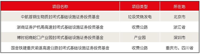 REITs 7 underlying assets