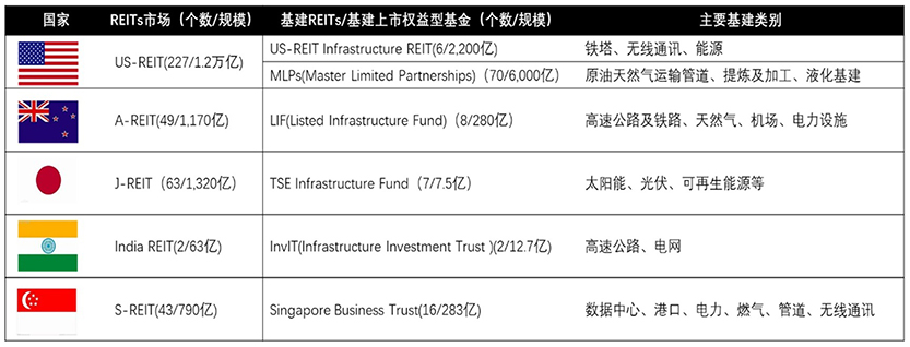 REITs 7 underlying assets