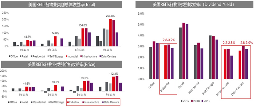 REITs 7 underlying assets