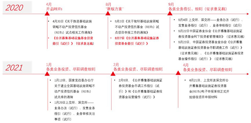 REITs 7 underlying assets