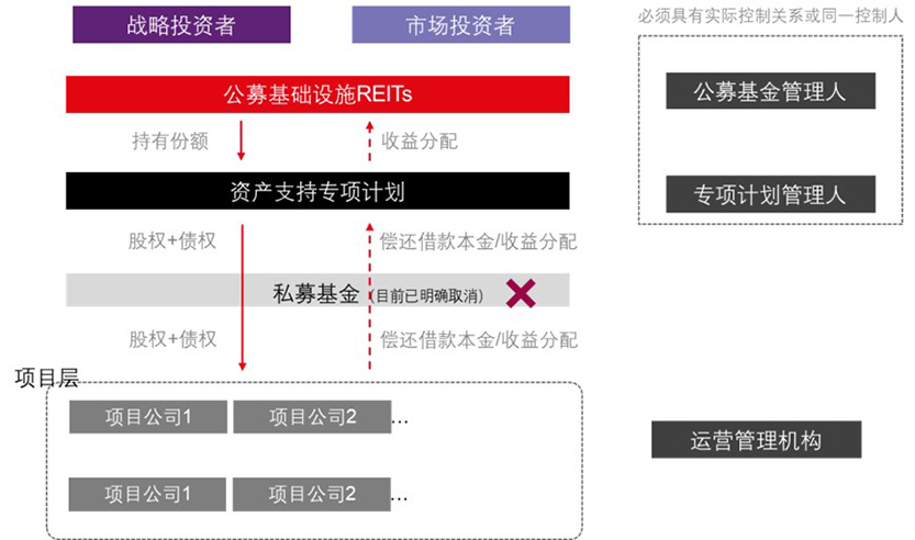 REITs 7 underlying assets