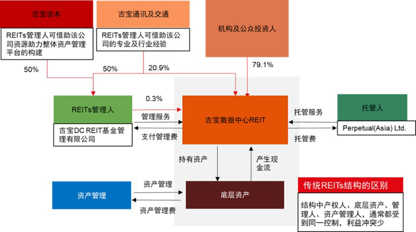 REITs 7 underlying assets