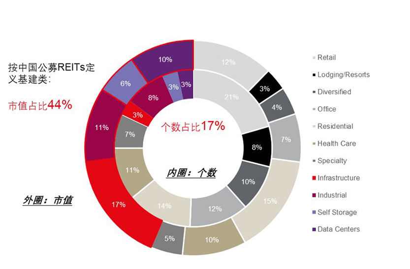 REITs 7 underlying assets