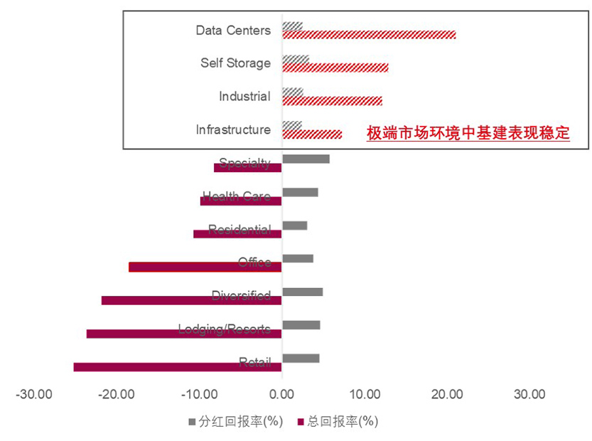 REITs 7 underlying assets