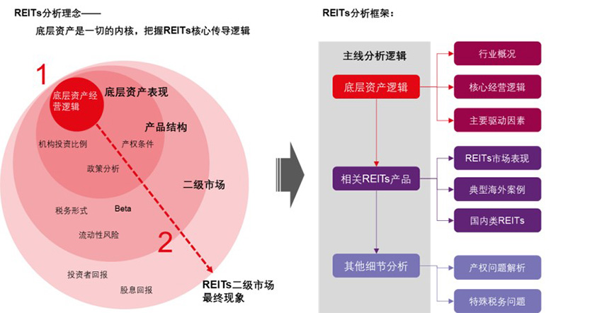 REITs 7 underlying assets