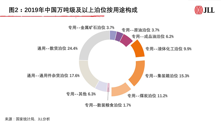 reits asset port