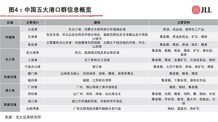 reits asset port