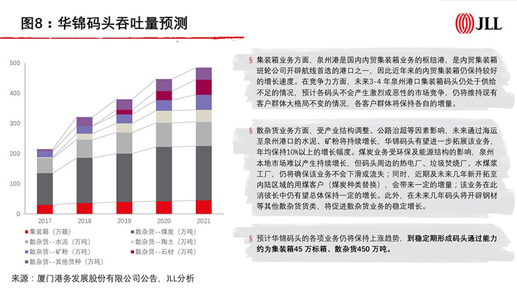 reits asset port