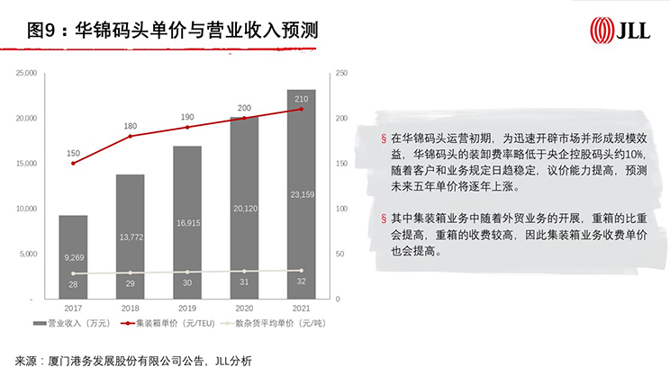 reits asset port
