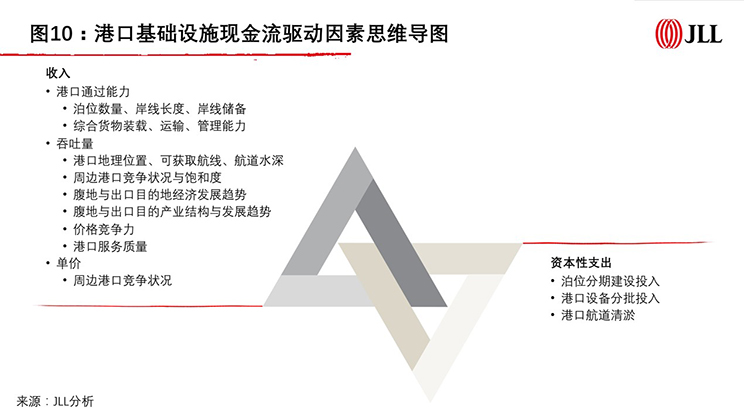 reits asset port