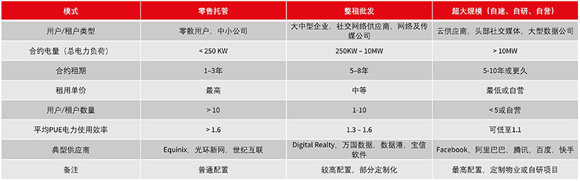 REITs Data Center