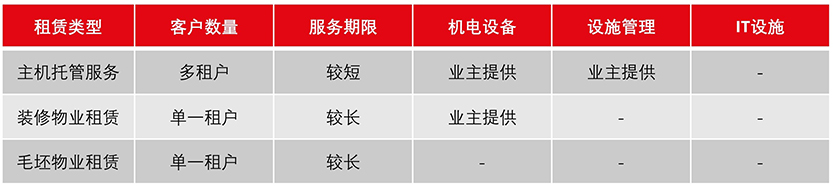 REITs Data Center