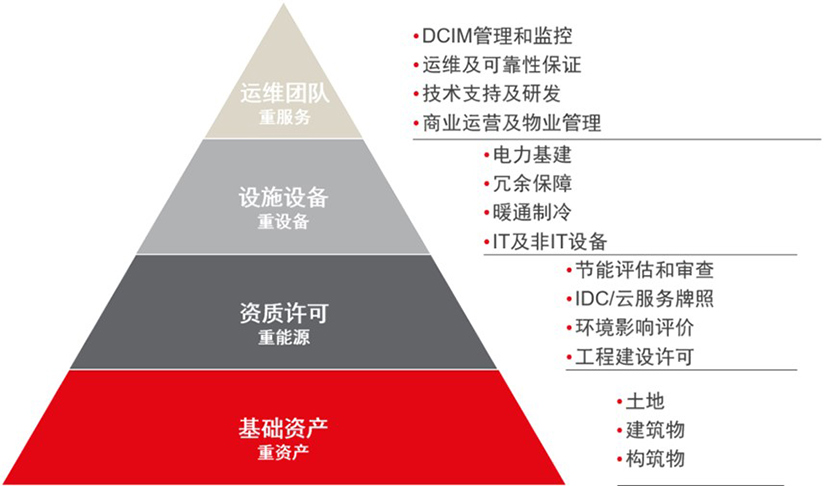 REITs Data Center