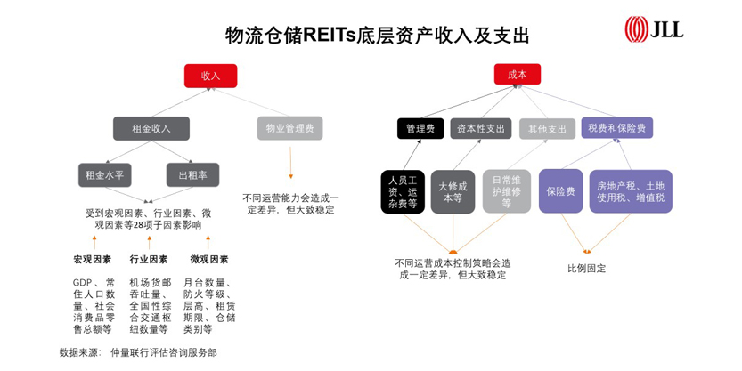 REITs logistics warehouse