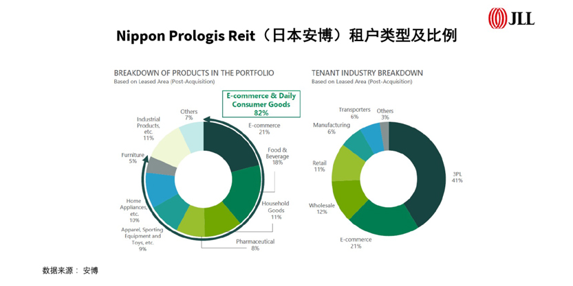 REITs logistics warehouse