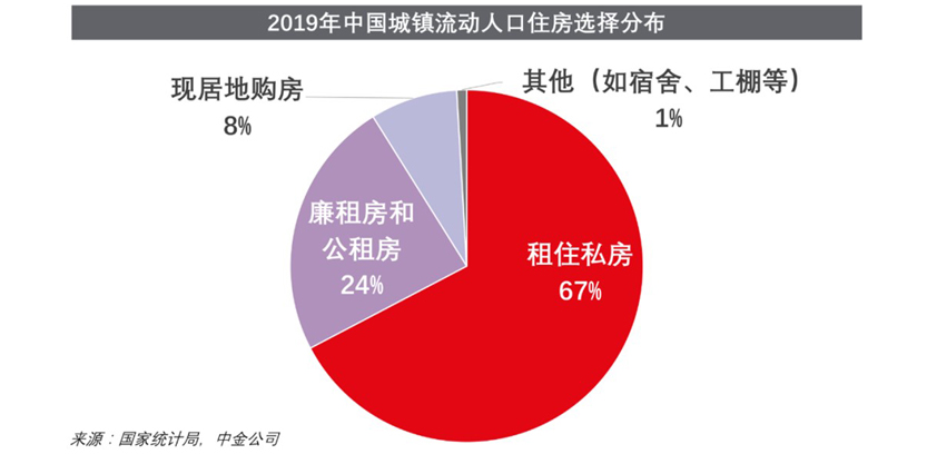 REITs Rental housing