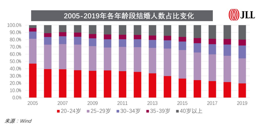 REITs Rental housing