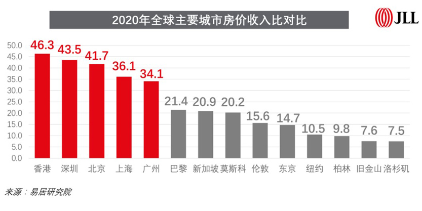 REITs Rental housing